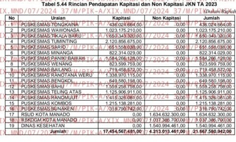 Lumempow: Laporan Rampung, Dugaan Korupsi Retribusi Kesehatan Manado Segera Diserahkan ke APH