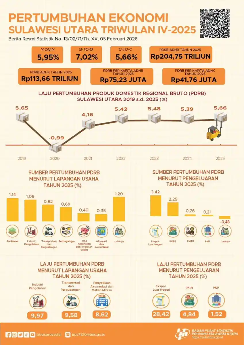 Ekonomi Sulut Tumbuh 2025