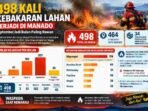 Kasus kebakaran melonjak di Manado